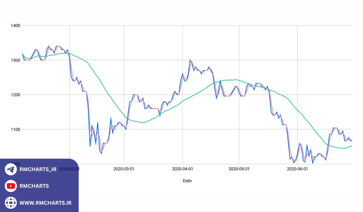 چرا از میانگین متحرک ۳۰ روزه استفاده می‌شود؟