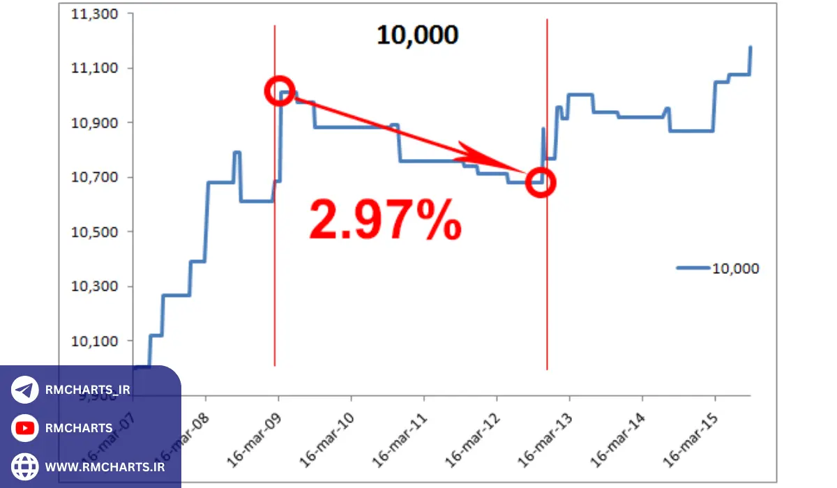 چرا باید به میزان Drawdown توجه کنم