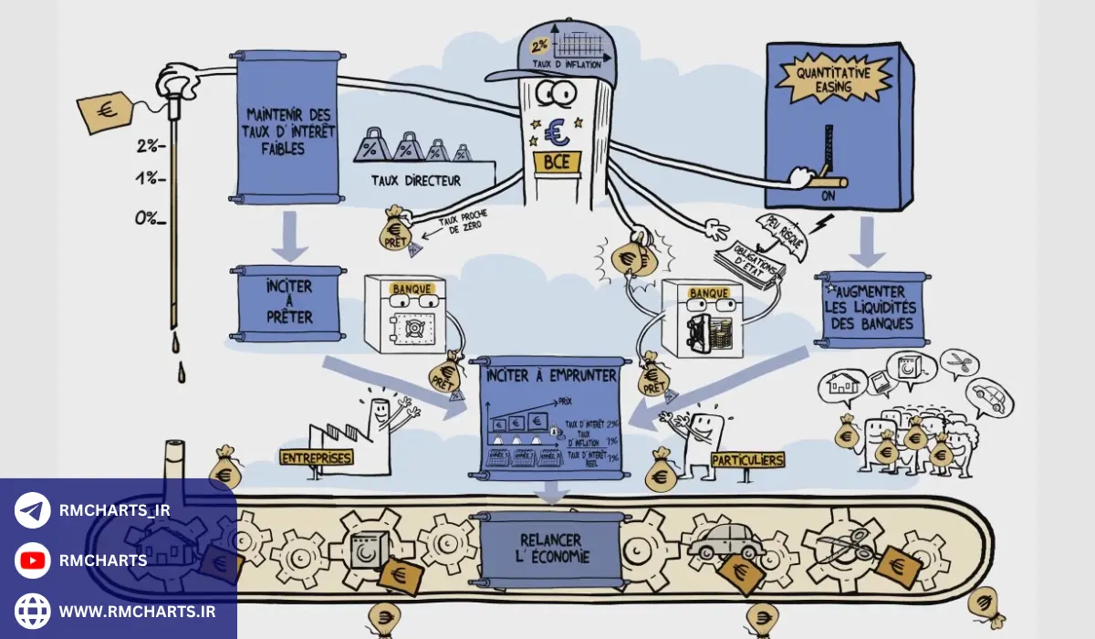 چشم‌انداز آینده سیاست‌های تسهیل کمی