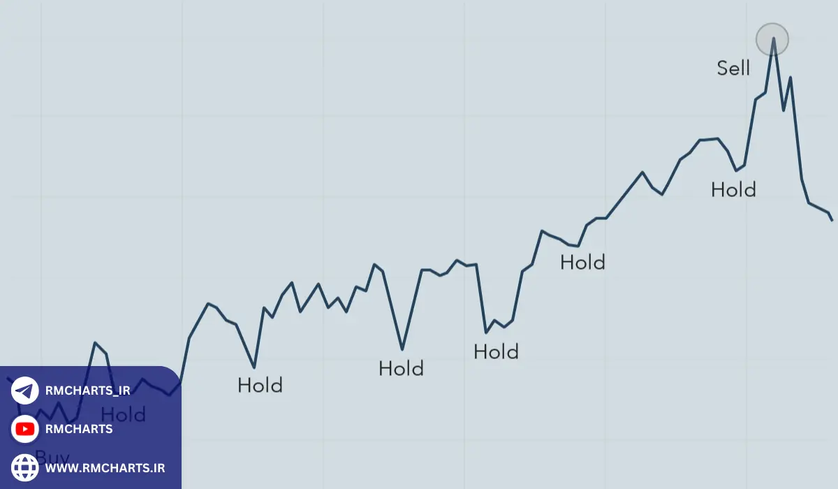 چطور استراتژی خرید و نگهداری را اجرا کنیم؟