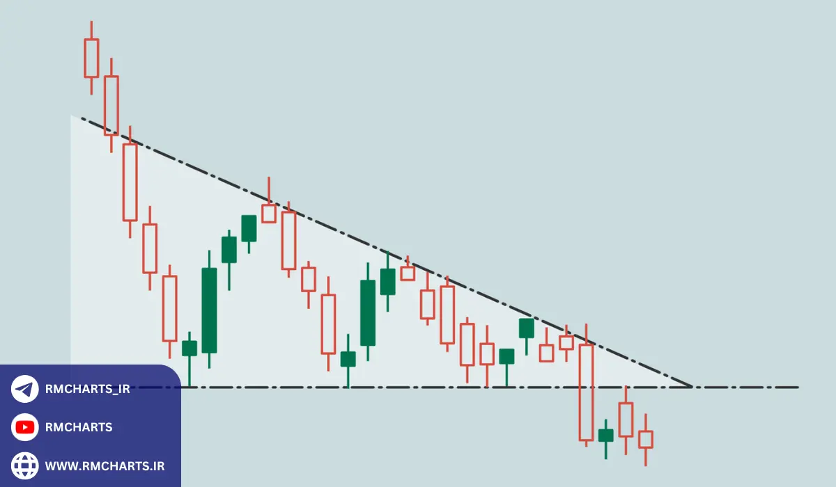 چطور می‌توان الگوهای نموداری را شناسایی کرد