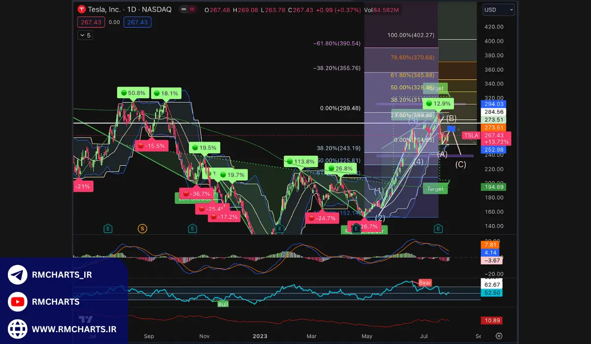 کاربرد اندیکاتورها در تحلیل بازار