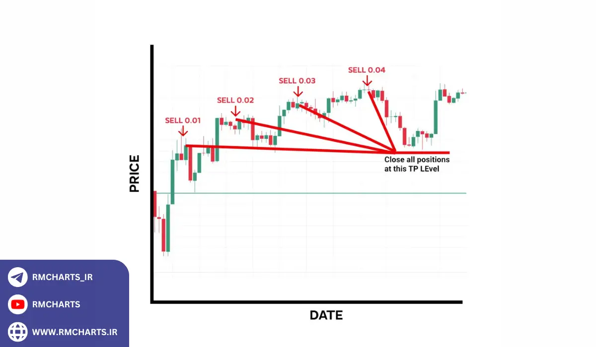 کاربرد مارتینگل در فارکس