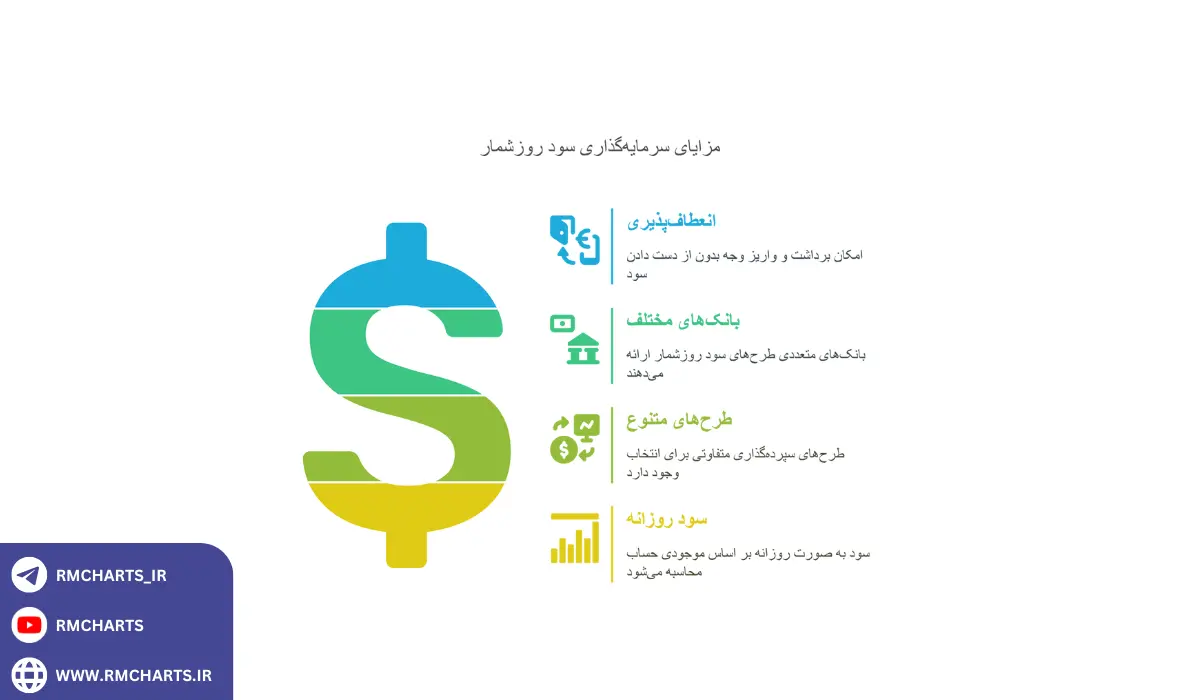 کدام بانک‌ها سود روزشمار ارائه می‌دهند