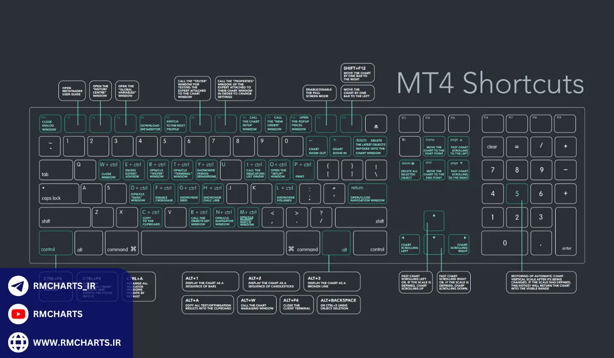 کلیدهای میانبر برای مدیریت نمودارها