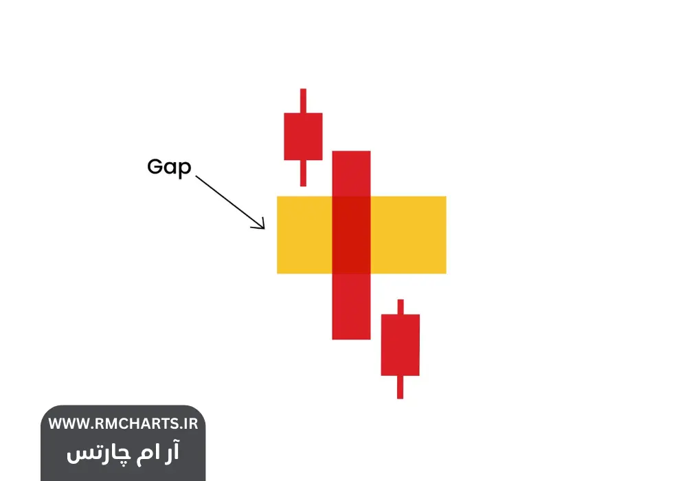 گپ در اسمارت مانی