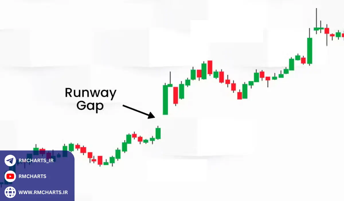 گپ‌های ادامه‌دهنده (Runaway Gaps)