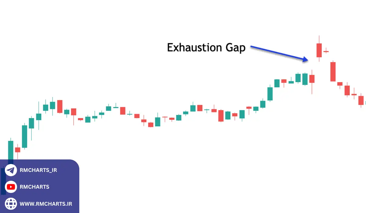 گپ‌های بازگشتی (Exhaustion Gaps)