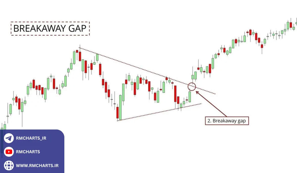 گپ‌های جهشی (Breakaway Gaps)