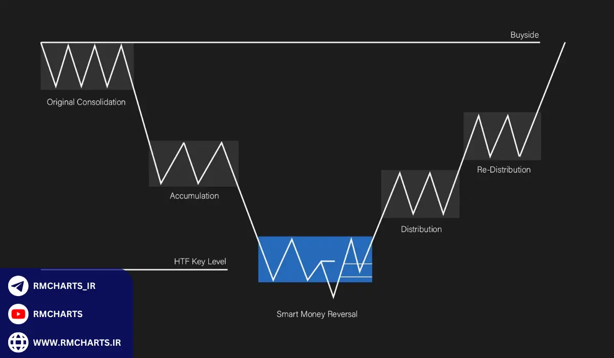 POI چیست و چرا در اسمارت مانی اهمیت دارد