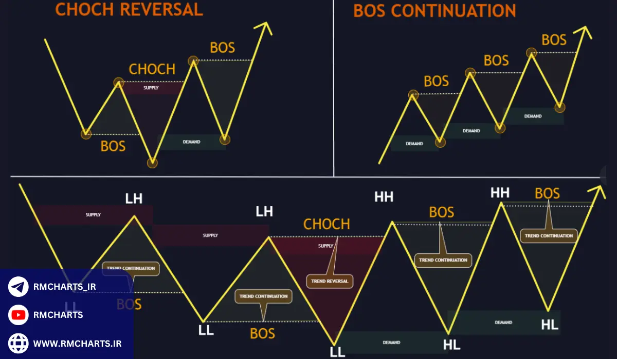 آمار و حقایق مرتبط با الگوی CHoCH