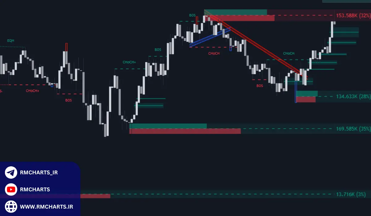 آمار و داده‌ها در پرایس اکشن کلاسیک