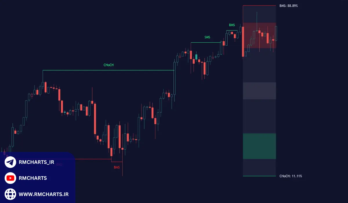 آمار و داده‌های مربوط به اسمارت مانی و ICT