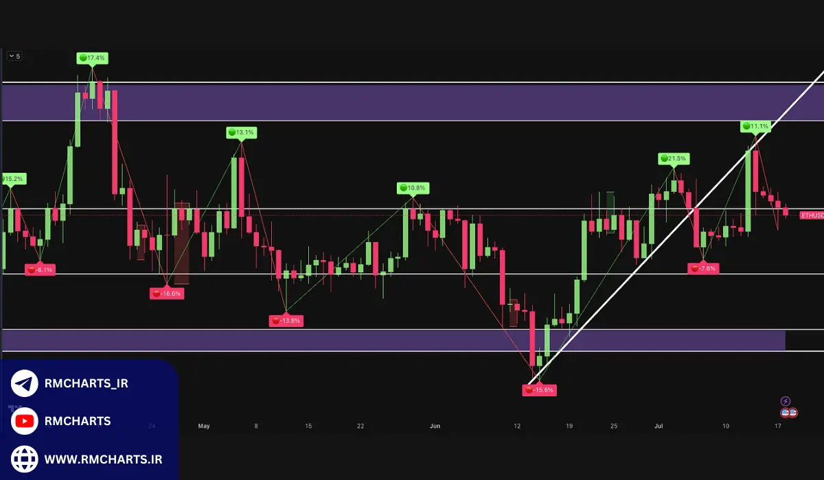 آموزش نصب اندیکاتور در تریدینگ ویو