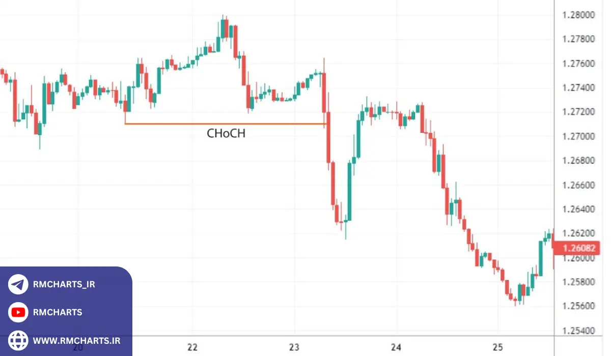 آیا الگوی CHoCH در تمام بازارهای مالی قابل استفاده است