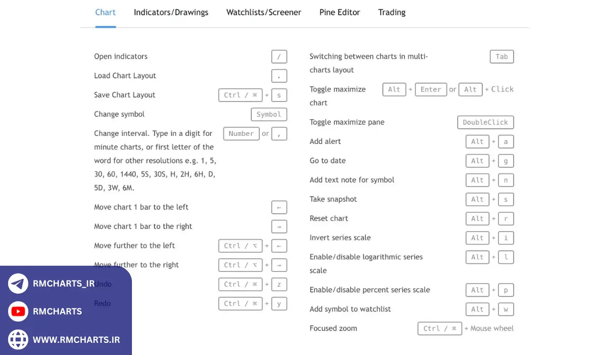 آیا می‌توان کلیدهای میانبر تریدینگ ویو را سفارشی کرد