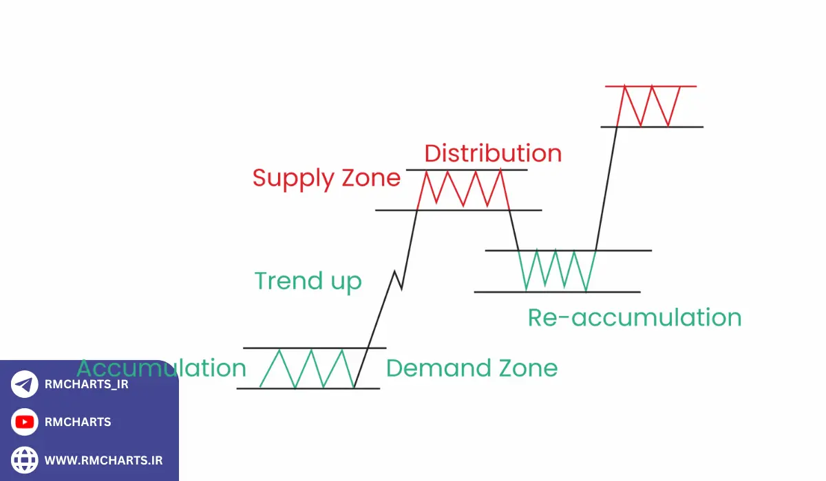 ارتباط بین اسمارت مانی و عرضه و تقاضا