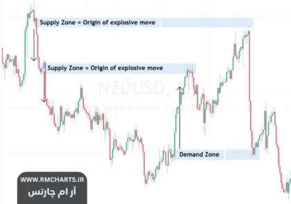 استراتژی عرضه و تقاضا در فارکس