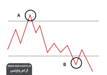 استراتژی‌های معاملاتی