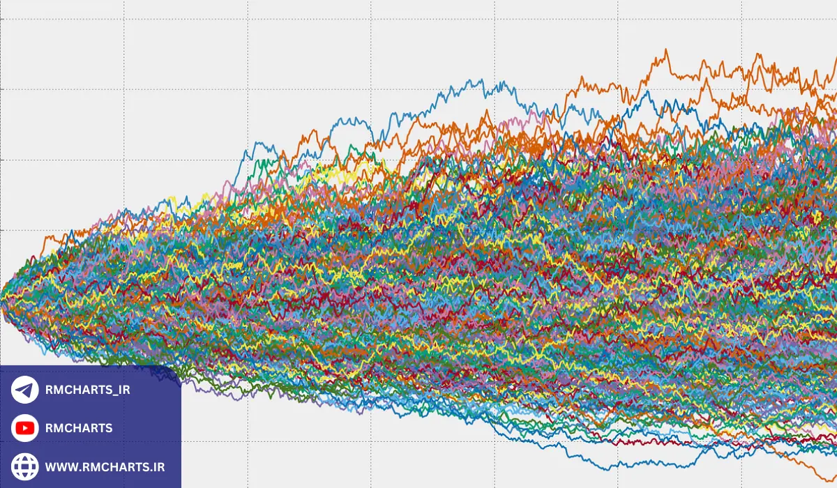 استراتژی‌های معاملاتی مبتنی بر شبیه‌سازی مونت کارلو (Monte Carlo Simulation)