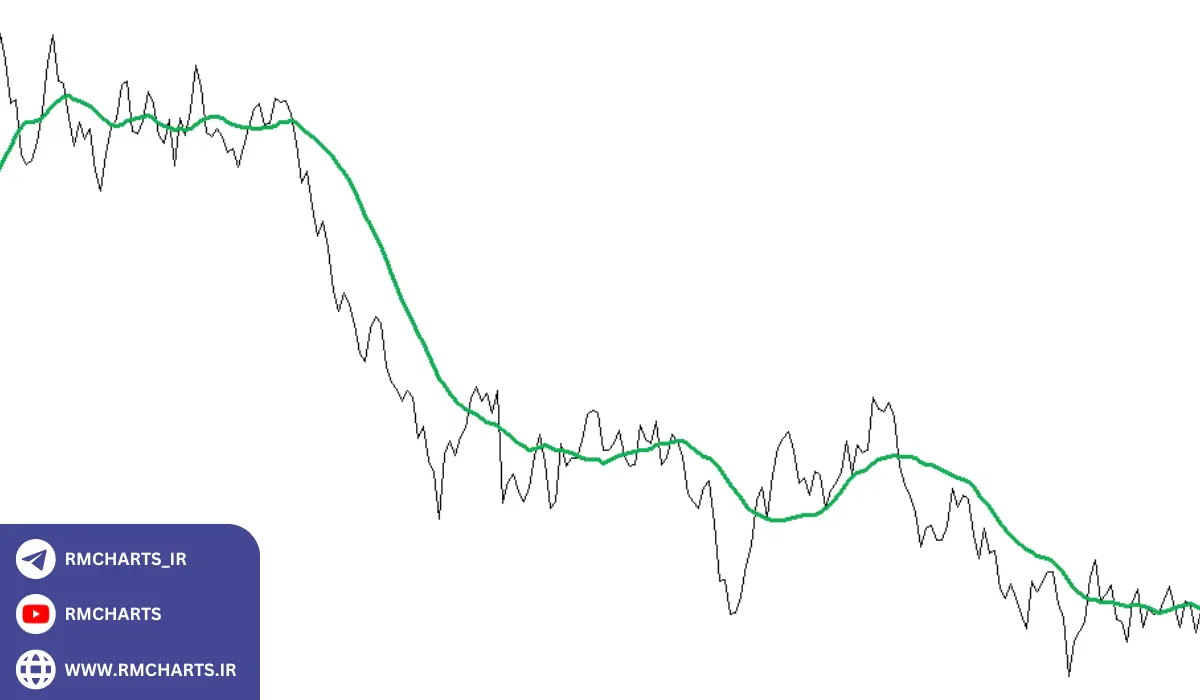 استفاده از اندیکاتور میانگین متحرک برای تشخیص روند