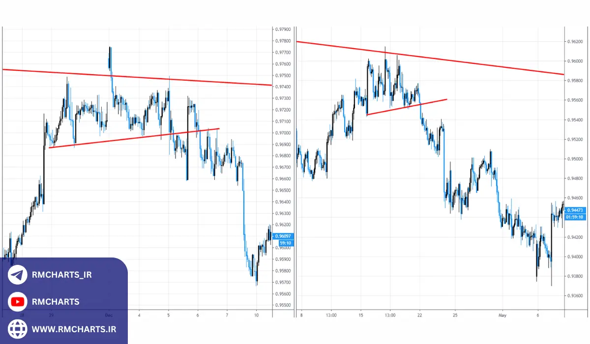 استفاده از ترکیب نمودارهای خطی و شمعی برای بهبود استراتژی معاملاتی