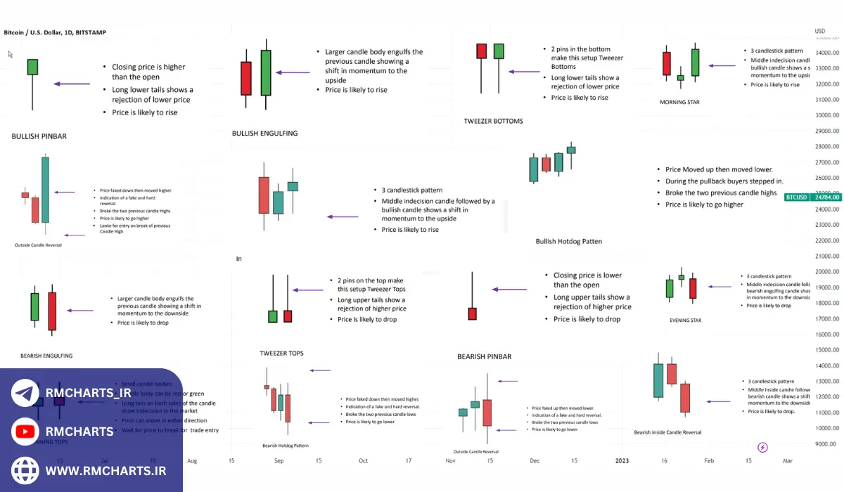 استفاده از پرایس اکشن در تحلیل‌های روزانه