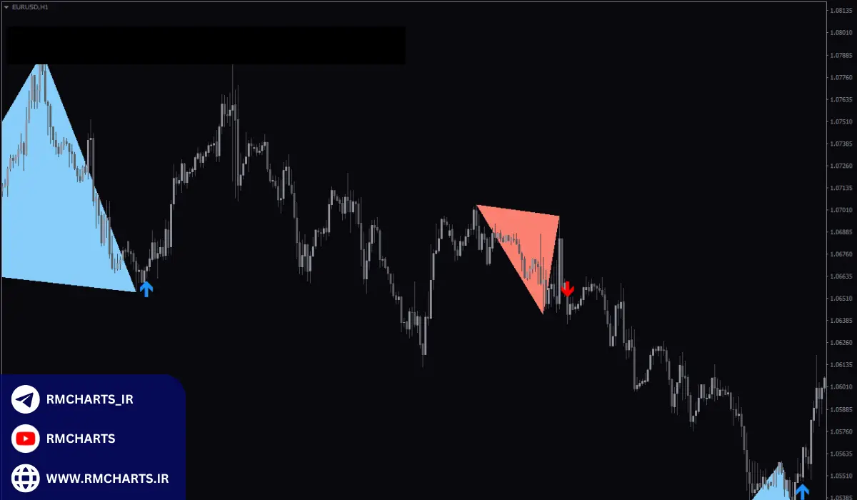 استفاده ترکیبی با دیگر اندیکاتورها و ابزارهای تحلیل تکنیکال