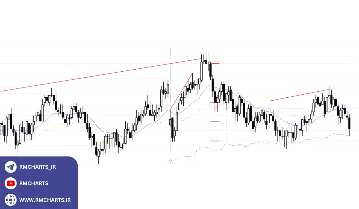 اصول اصلی پرایس اکشن ال بروکس