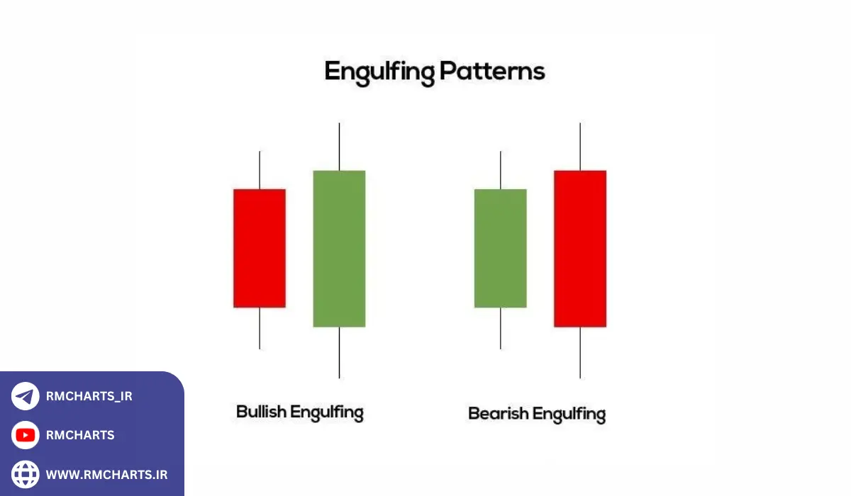 الگوی انگلفینگ (Engulfing Pattern)