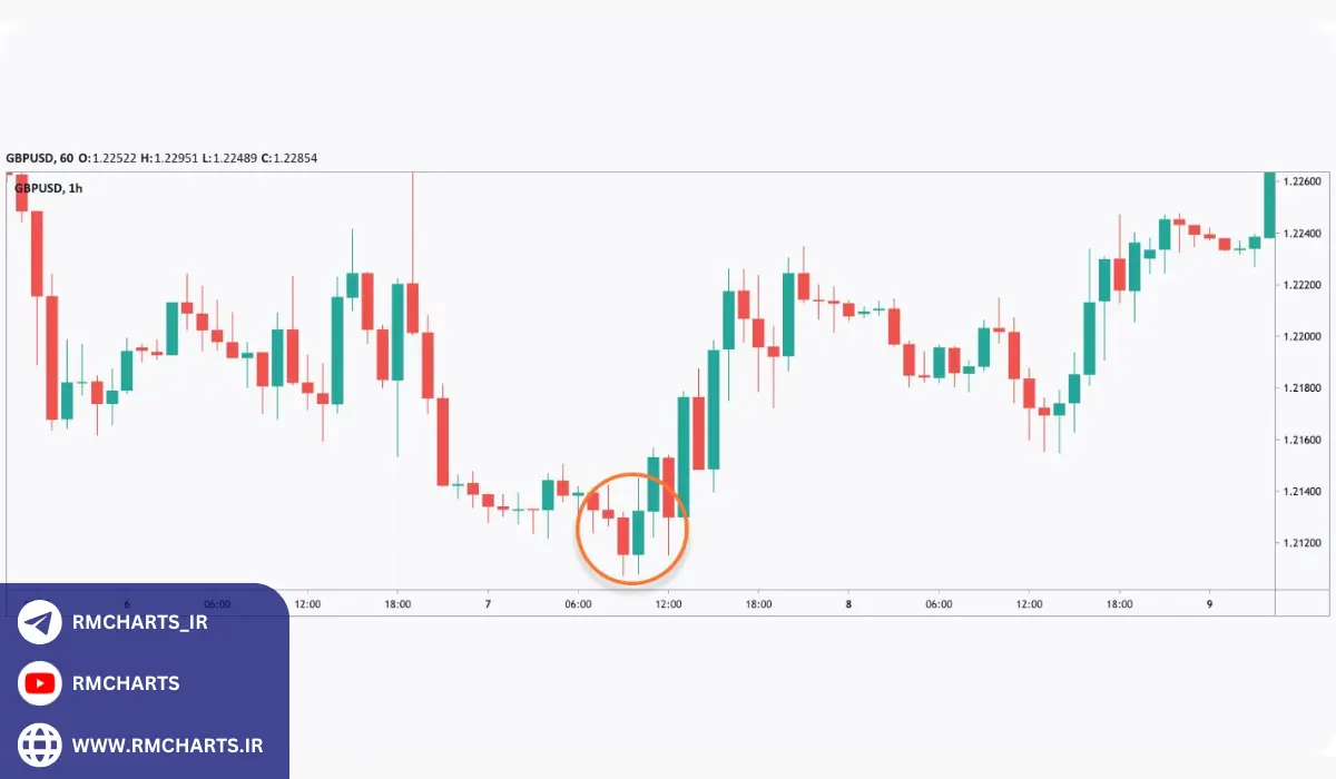 الگوی دابل شمعی (Double Candlestick Patterns)