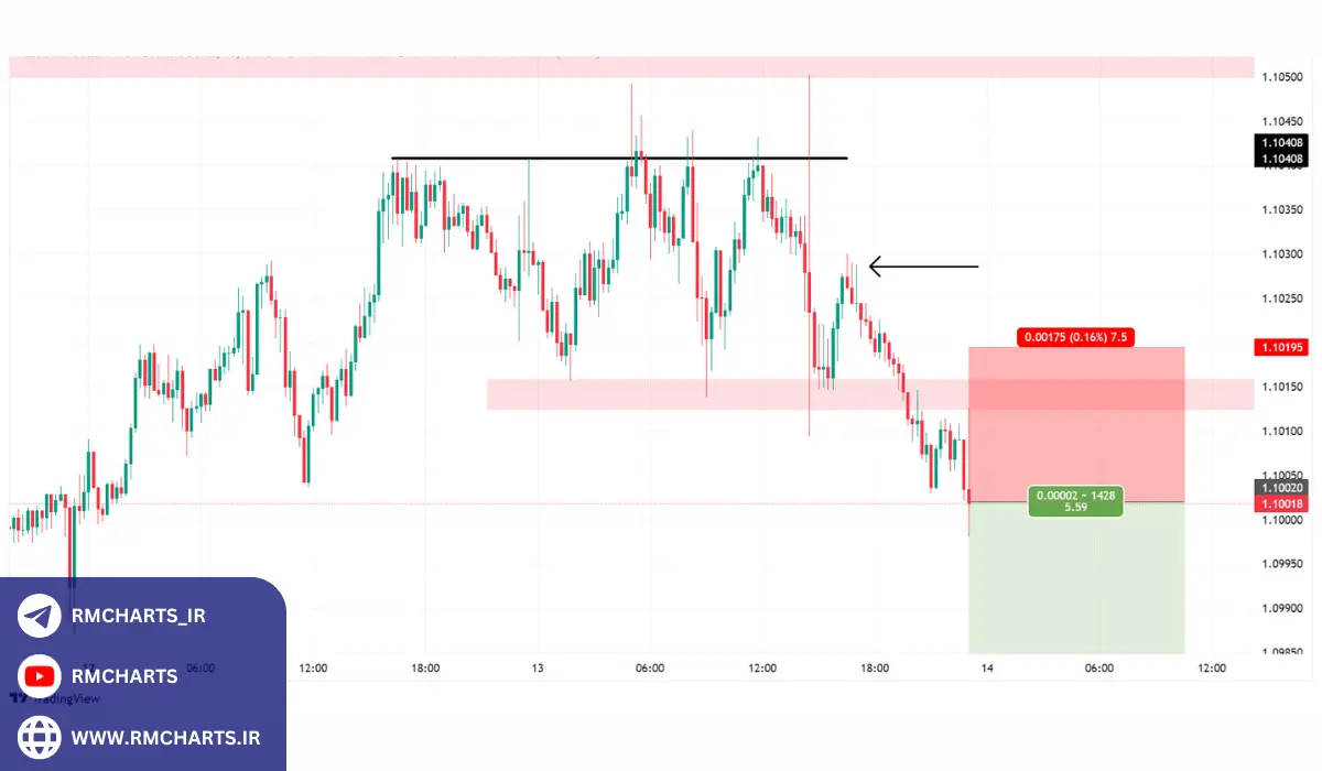 انتخاب زمان مناسب برای ترید کوتاه مدت