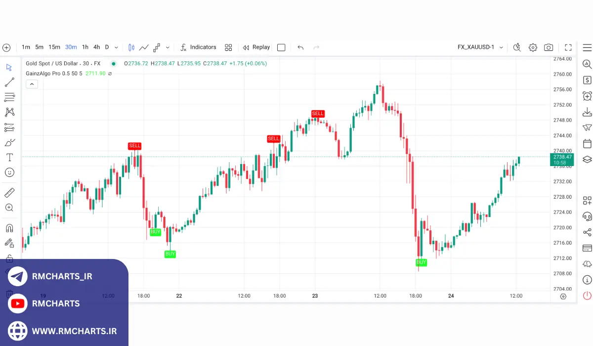 اندیکاتور GainzAlgo چیست