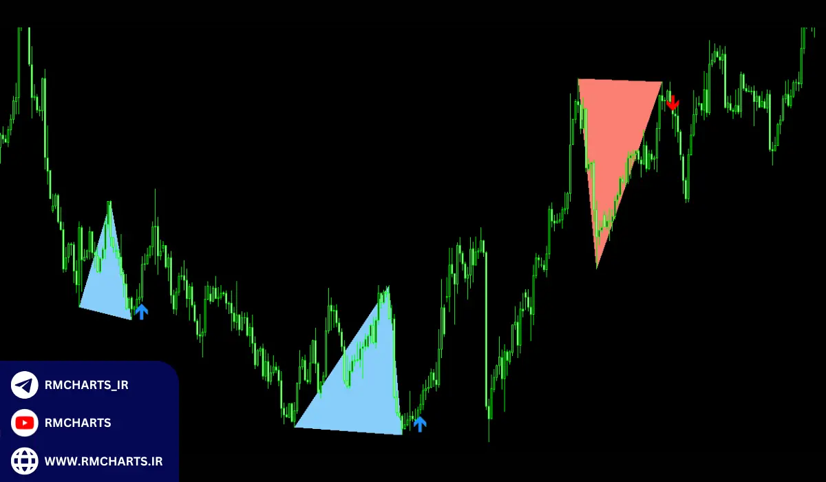 اندیکاتور PZ DoubleTopBottom چیست