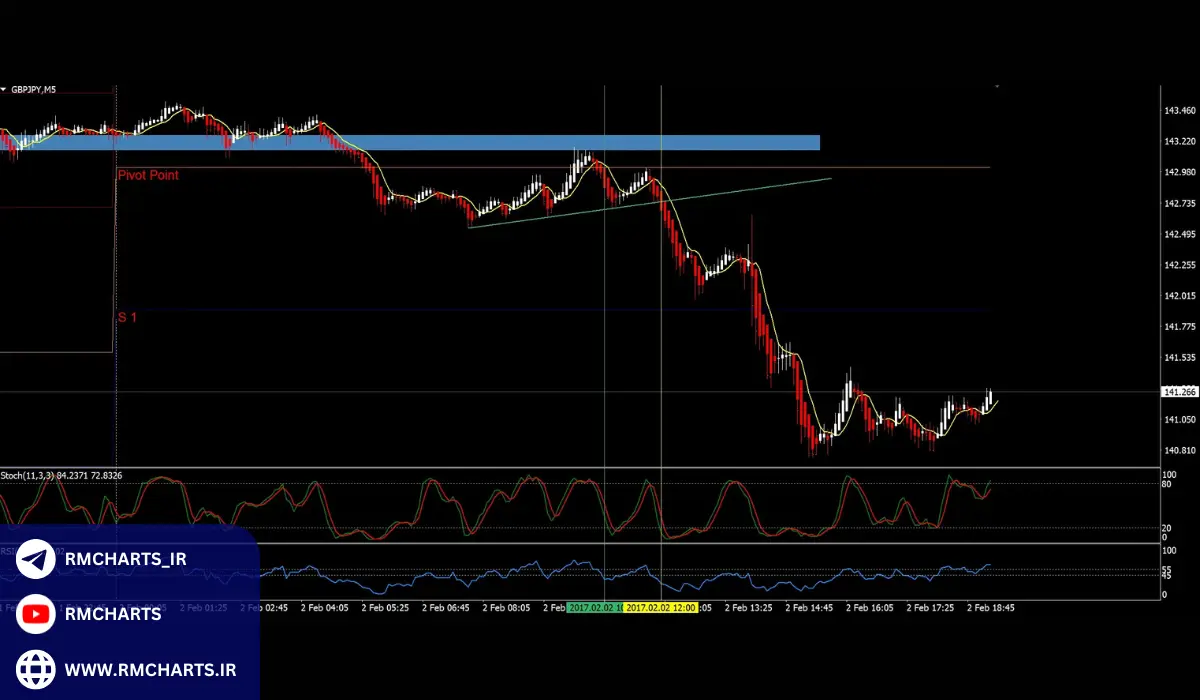 اندیکاتور استوکاستیک مولتی تایم فریم