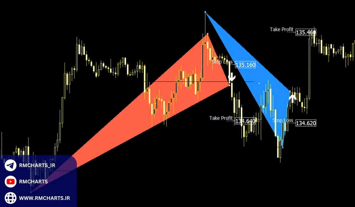 اندیکاتور الگوی مثلث برای متاتریدر 4