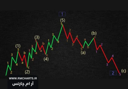 اندیکاتور امواج الیوت