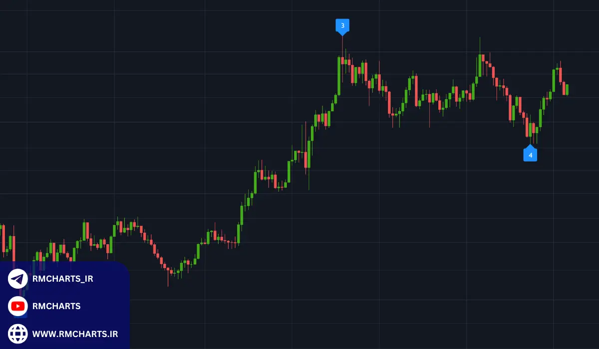 اندیکاتور امواج الیوت در تریدرینگ ویو
