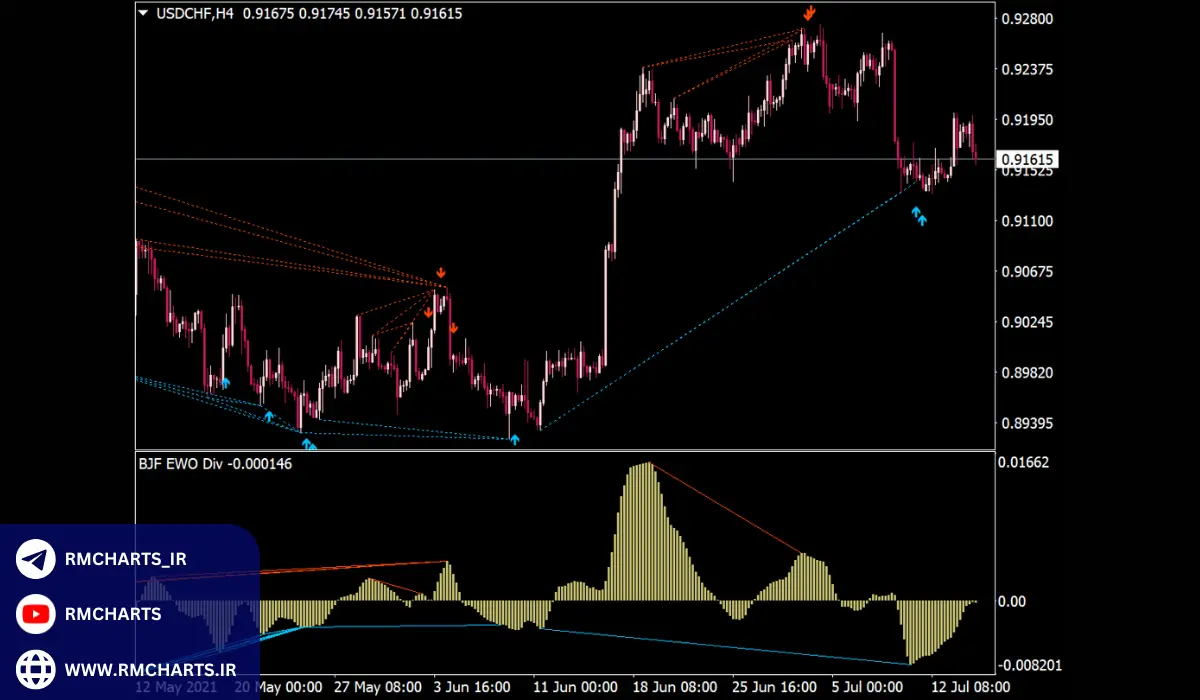 اندیکاتور امواج الیوت در متاتریدر 4