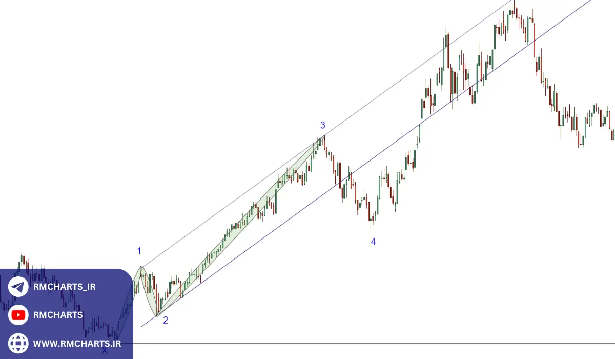 اندیکاتور امواج الیوت در متاتریدر 5