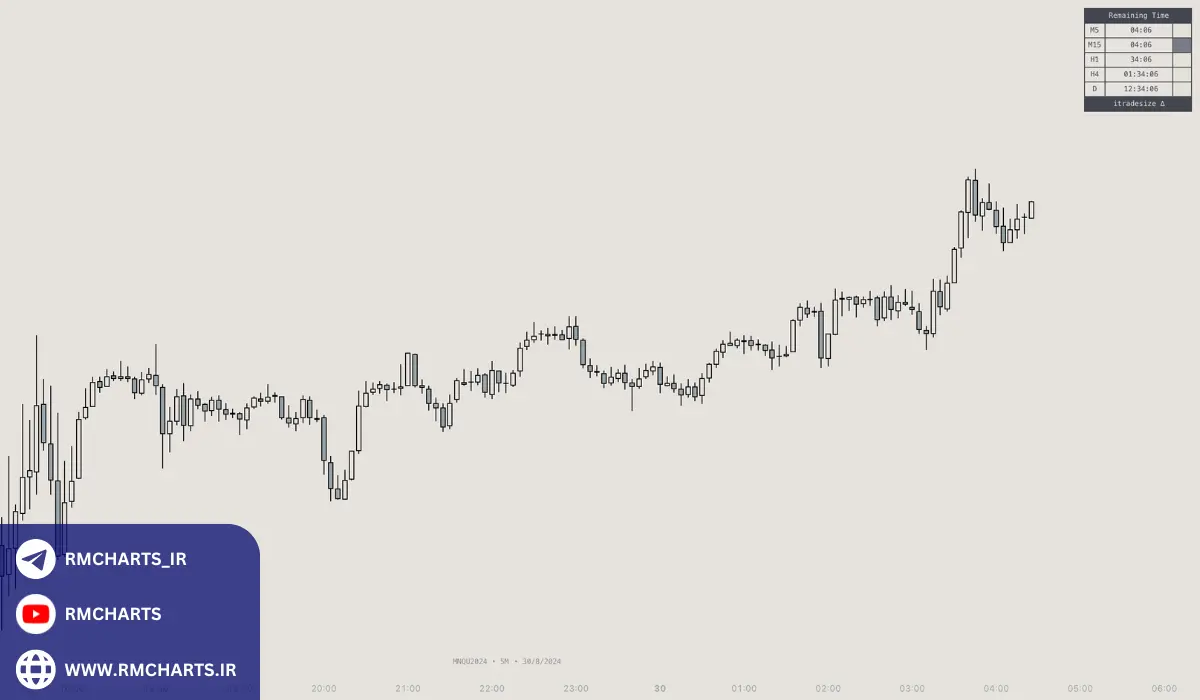 اندیکاتور تایم کندل در تریدینگ ویو