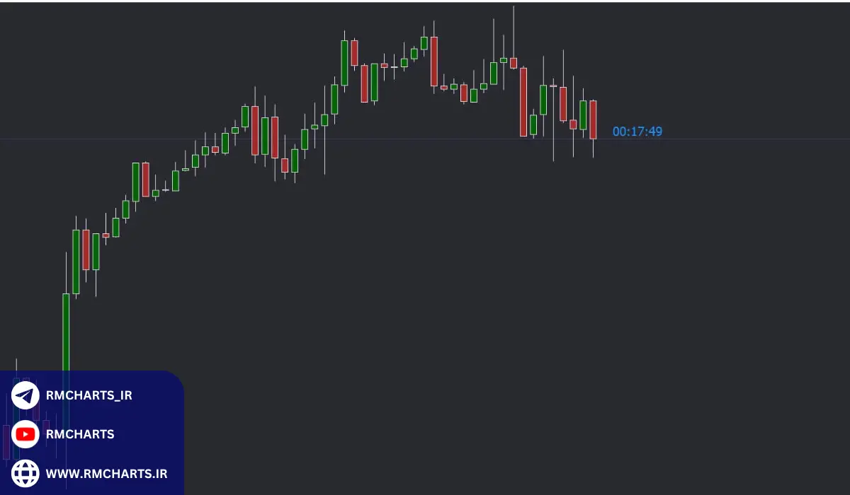 اندیکاتور تایم کندل در متاتریدر 4