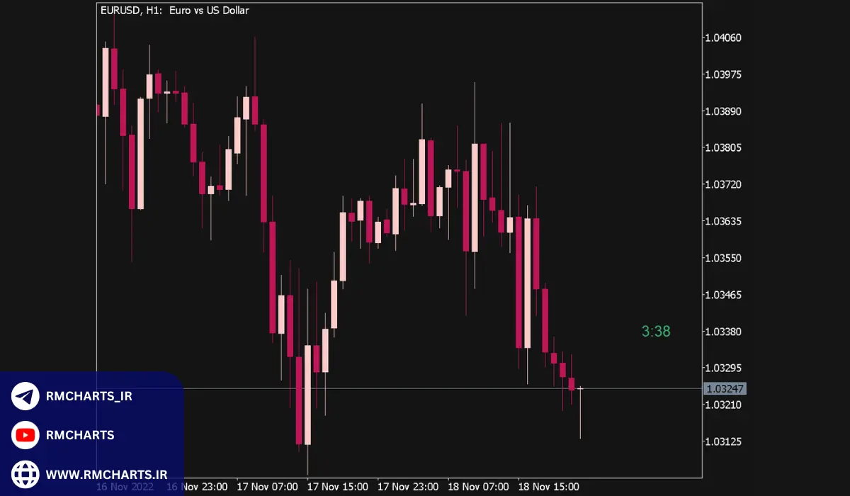 اندیکاتور تایم کندل در متاتریدر 5