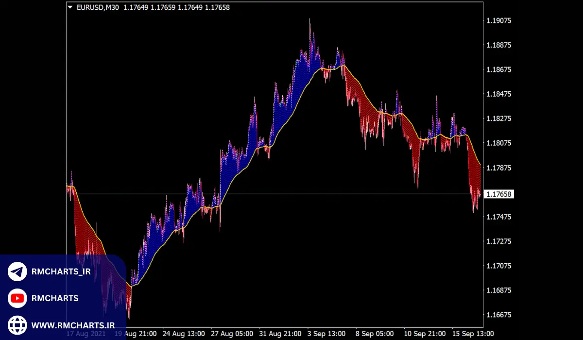 اندیکاتور تشخیص روند در متاتریدر 4