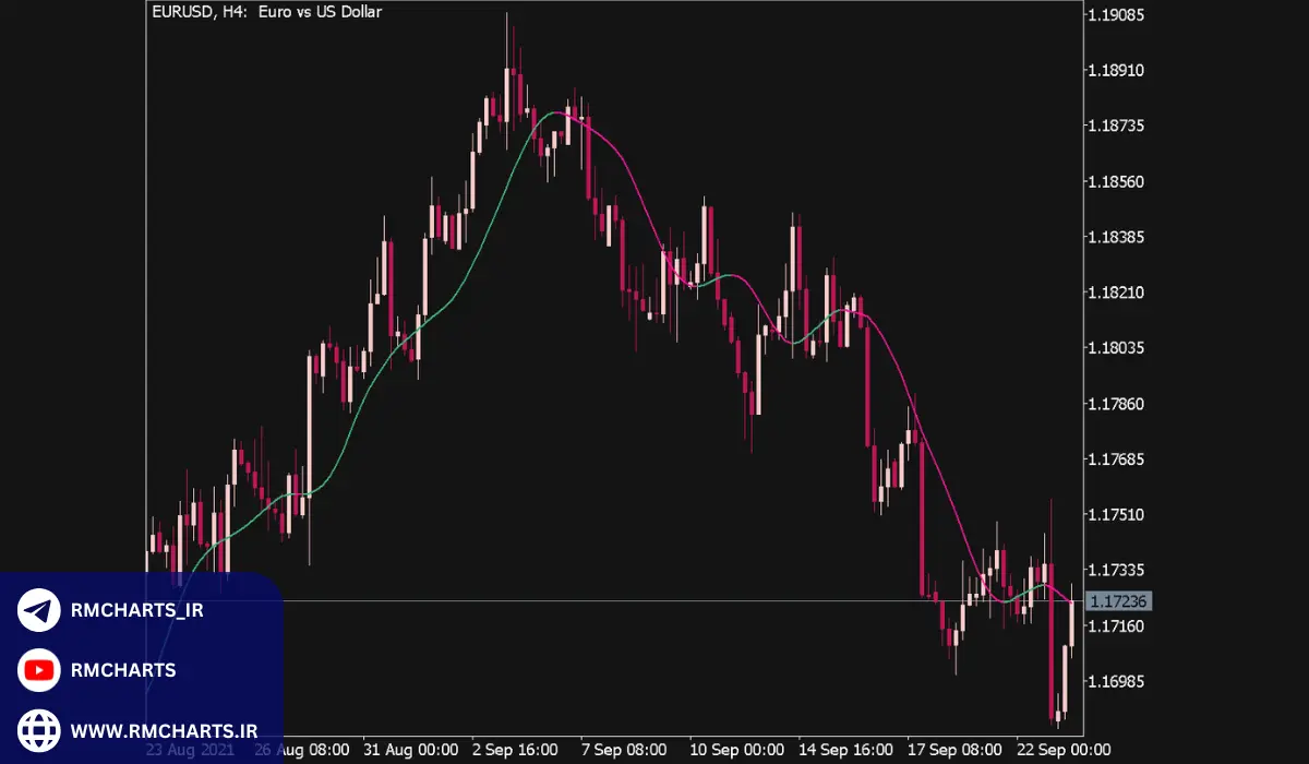 اندیکاتور تشخیص روند در متاتریدر 5