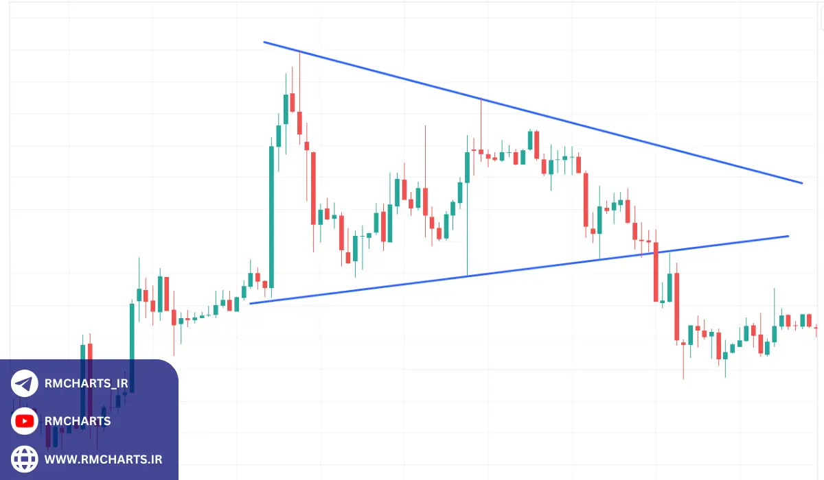 اندیکاتور مثلث چگونه کار می‌کند