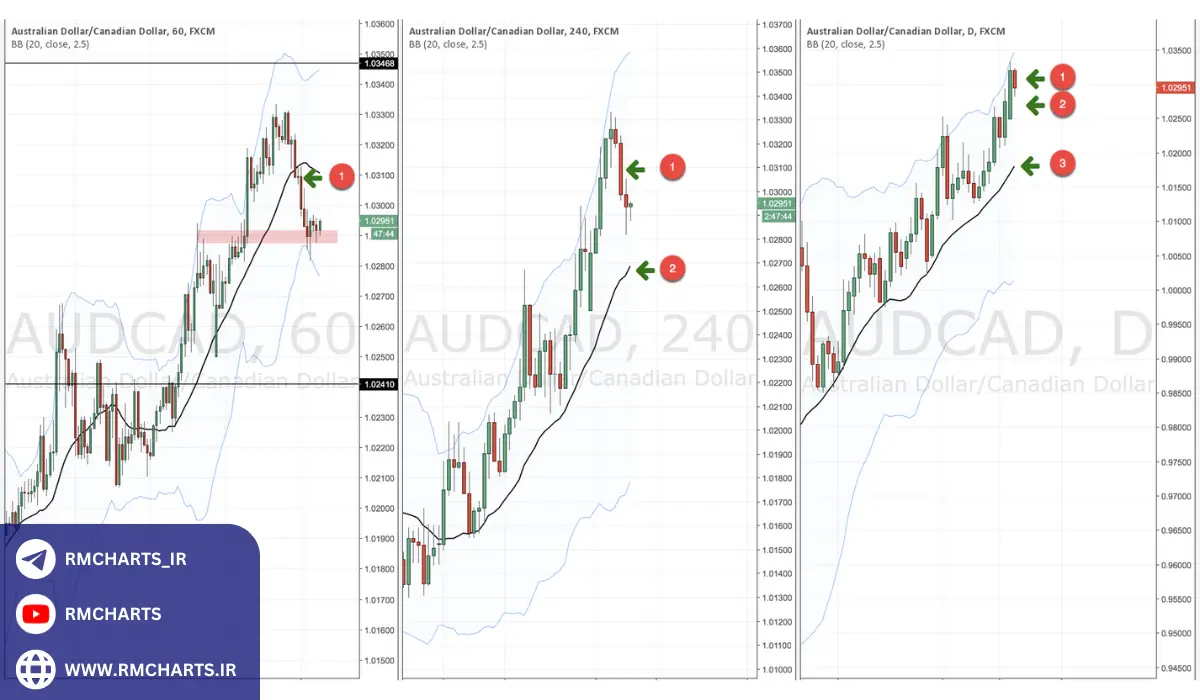 اندیکاتور مولتی تایم فریم چه کاربردی در تحلیل تکنیکال دارد