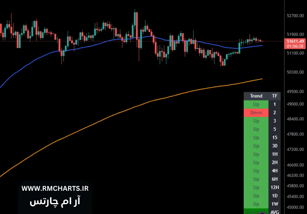 اندیکاتور مولتی تایم فریم