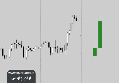اندیکاتور کندل روزانه