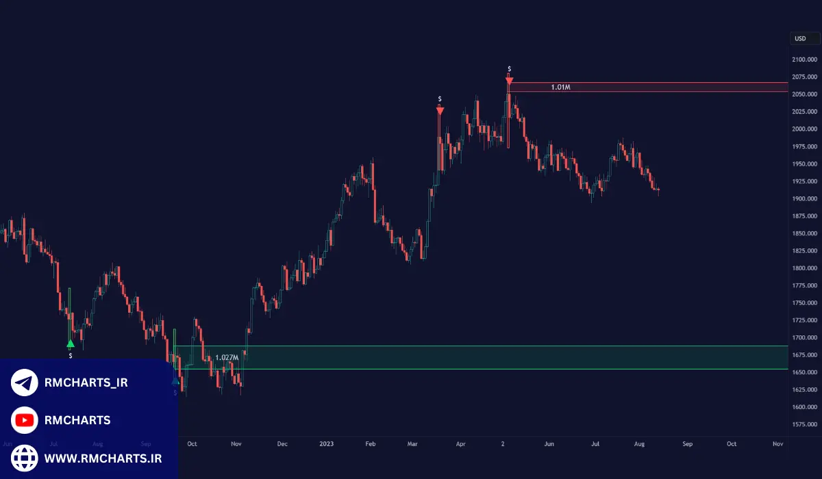 انواع اندیکاتورهای نقدینگی